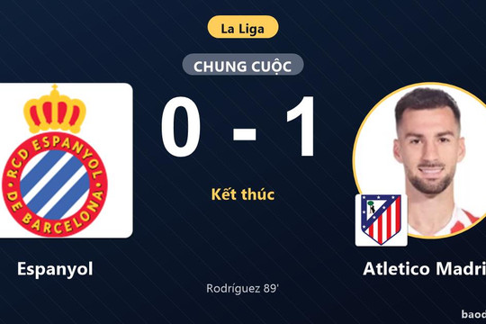 Hạ Espanyol phút 89, Atletico Madrid củng cố ngôi nhì bảng La Liga