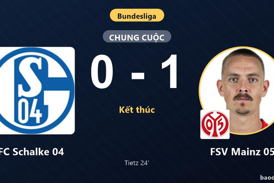 FSV Mainz 05 vươn lên thứ 9 Bundesliga, FC Schalke 04 chìm sâu ở nhóm cuối