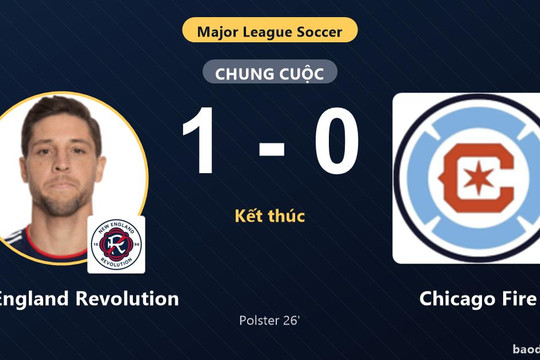 Hạ Chicago Fire, New England Revolution vượt mặt đối thủ để chiếm vị trí thứ ba