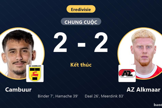 Bị Cambuur cầm chân 2-2, AZ Alkmaar hụt bước trong cuộc đua ngôi đầu