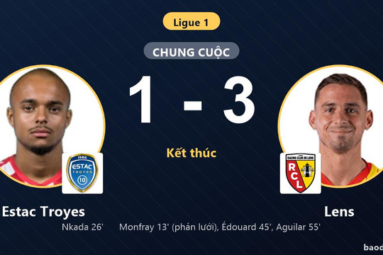 Đánh bại Estac Troyes, Lens vươn lên hạng 11 và đẩy chủ nhà lún sâu ở nhóm cuối