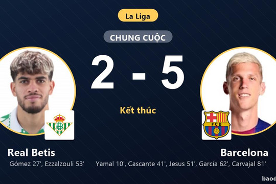Đè bẹp Real Betis, Barcelona xây chắc ngôi đầu La Liga