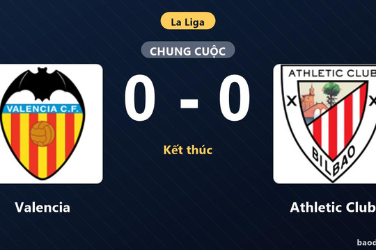 Chia điểm với Athletic Club, Valencia tiếp tục chôn chân ở nhóm cuối bảng La Liga