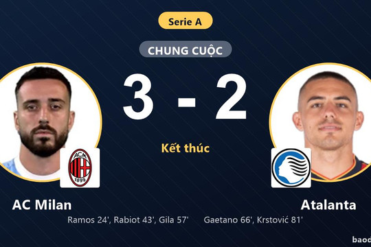 Thắng nghẹt thở Atalanta 3-2, AC Milan bám đuổi nhóm dự cúp châu Âu