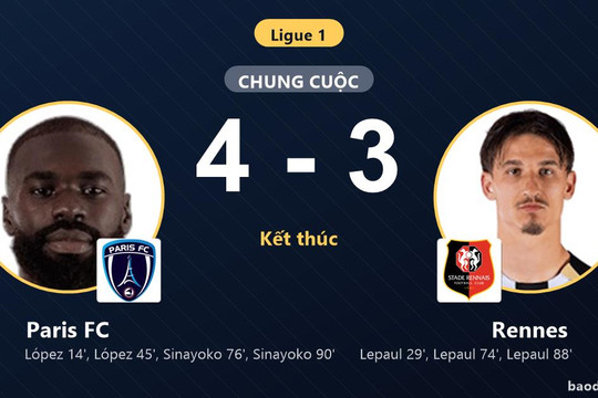 Thắng nghẹt thở Rennes 4-3, Paris FC áp sát nhóm đầu Ligue 1