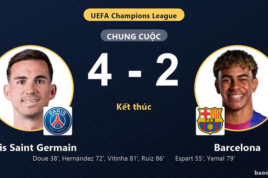 Hạ Barcelona trong màn rượt đuổi nghẹt thở, Paris Saint Germain giữ vững ngôi đầu