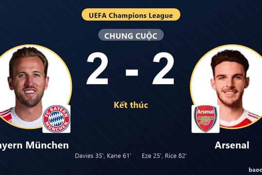 Chia điểm sau màn rượt đuổi với Arsenal, Bayern München lỡ cơ hội bứt phá