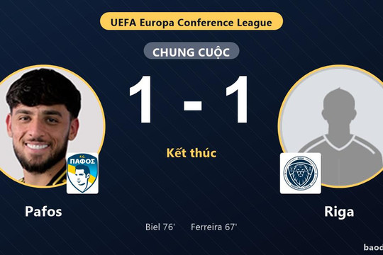 Biel giật lại trận hòa 1-1 cho Pafos, Riga đánh rơi chiến thắng ở cúp châu Âu