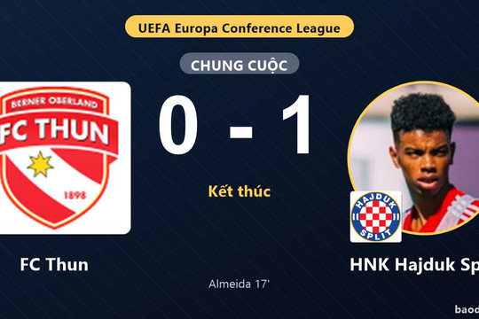 Đánh bại FC Thun ngay trên sân khách, HNK Hajduk Split vươn lên thứ 13