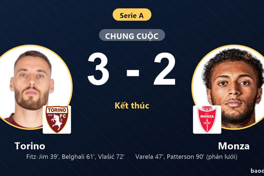 Rượt đuổi kịch tính hạ Monza, Torino vươn lên nhóm giữa Serie A