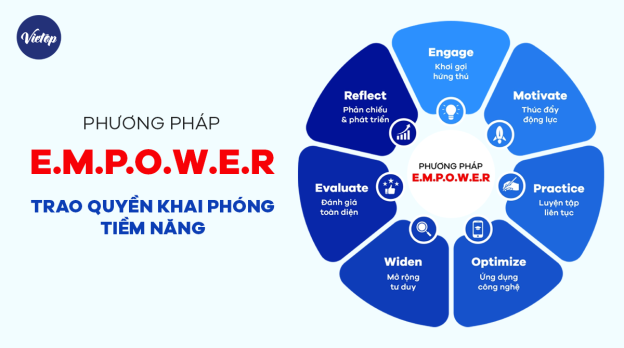 Vietop English - Khẳng định uy tín đào tạo IELTS sau hơn 12 năm đồng hành cùng học viên