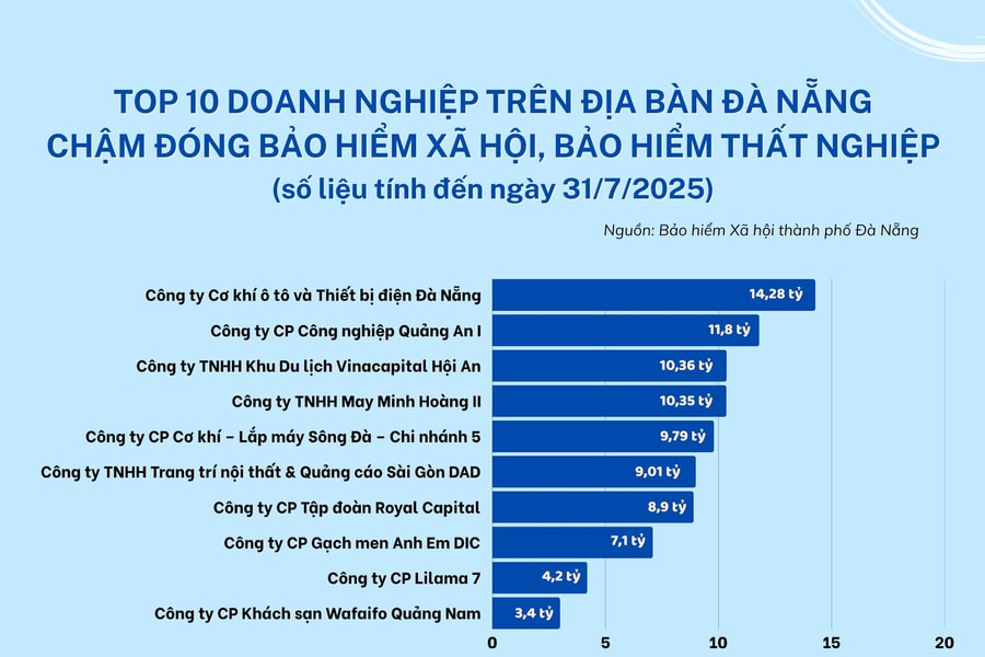 Quyết liệt xử lý tình trạng chậm đóng, trốn đóng bảo hiểm