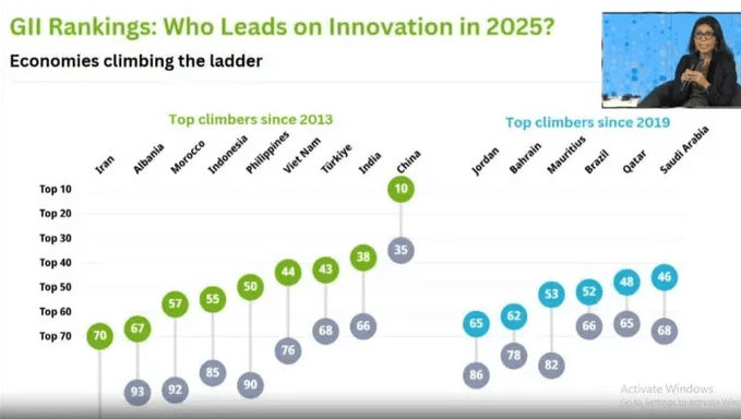 Vietnam ranks 44th in Global Innovation Index 2025