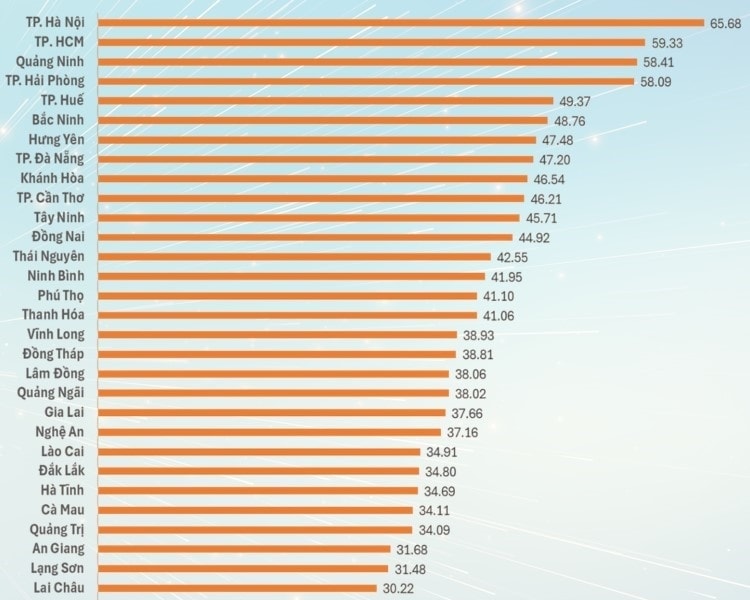 Da Nang ranks 8th in Provincial Innovation Index 2025