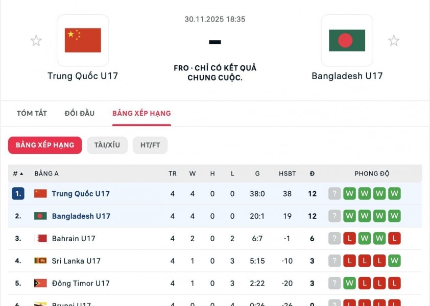 U17 Trung Quốc: Thắng 38-0 vẫn có nguy cơ bị loại