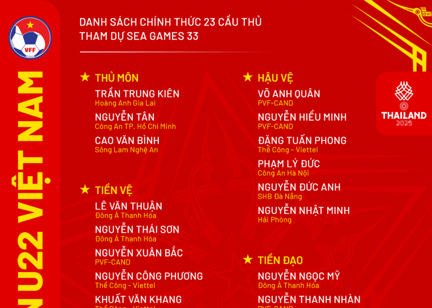 U22 Việt Nam chốt danh sách SEA Games 33: Năm cái tên bị loại