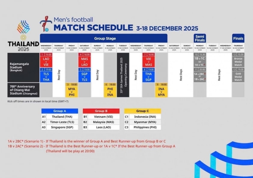 SEA Games 33: Thái Lan điều chỉnh bảng đấu, dấy lên nghi vấn né U22 Việt Nam