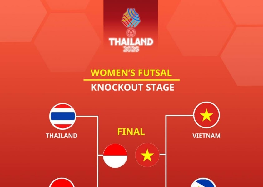 Futsal nữ SEA Games 33: Thái Lan thành cựu vương sau thất bại sốc