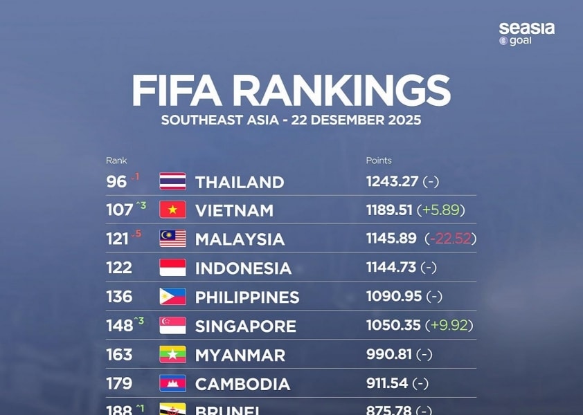 Indonesia áp sát Malaysia trên BXH FIFA sau án phạt nặng