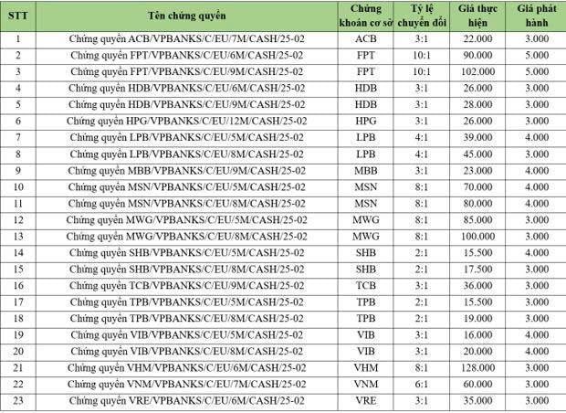 VPBankS phát hành 23 mã chứng quyền dựa trên 15 cổ phiếu lớn