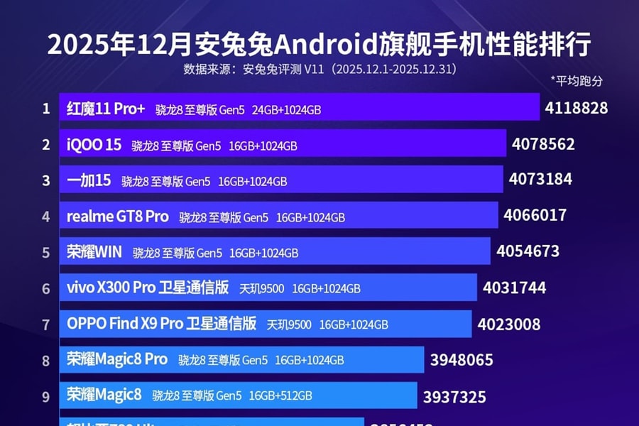Bảng xếp hạng AnTuTu tháng 12/2025: Snapdragon 8 Elite Gen 5 thống trị hiệu năng