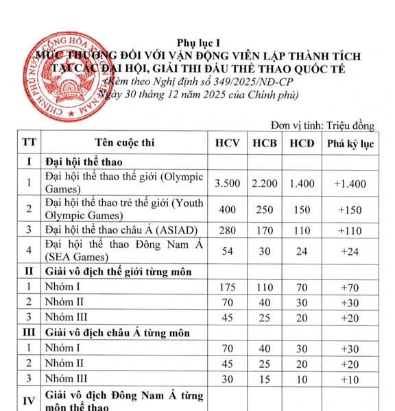 Từ ngày 15/2, vận động viên được tăng tiền lương, chế độ dinh dưỡng