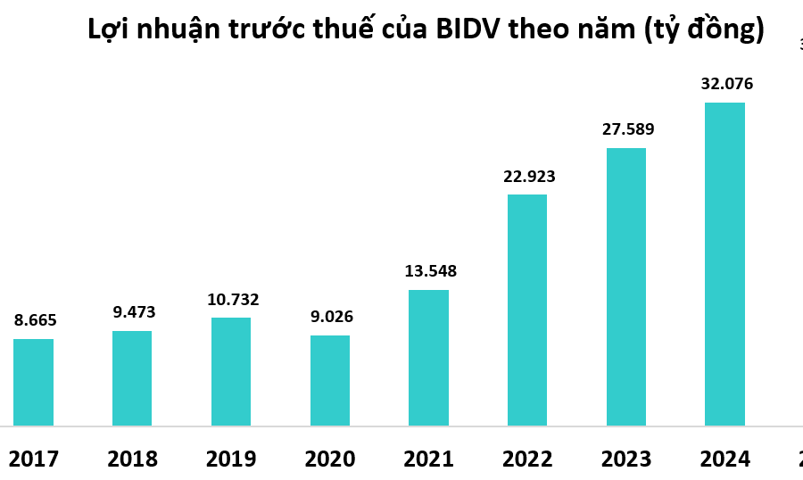 BIDV báo lãi kỷ lục 36.000 tỷ đồng, tổng tài sản vượt 3,25 triệu tỷ
