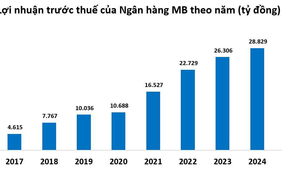 Lợi nhuận MB ước đạt 33.700 tỷ đồng, huy động vốn vượt mốc 1 triệu tỷ