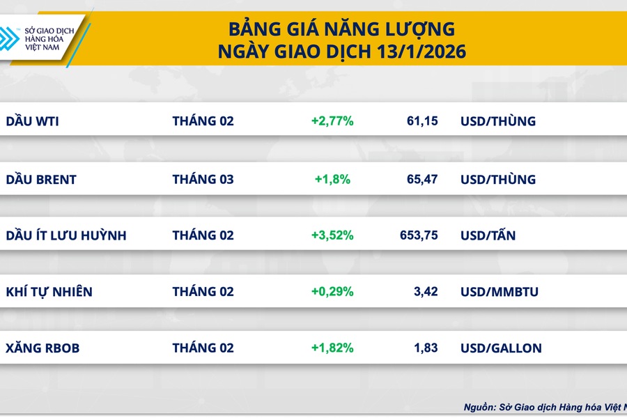 Giá dầu thế giới tăng vọt lên 65 USD, đậu tương chạm mức thấp kỷ lục