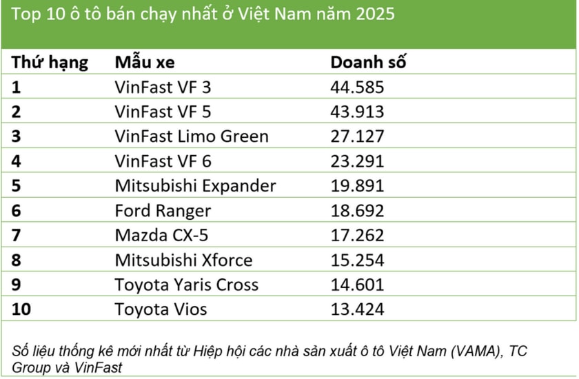 Top 10 ô tô bán chạy nhất Việt Nam 2025: Xe điện VinFast bứt phá chiếm lĩnh thị trường