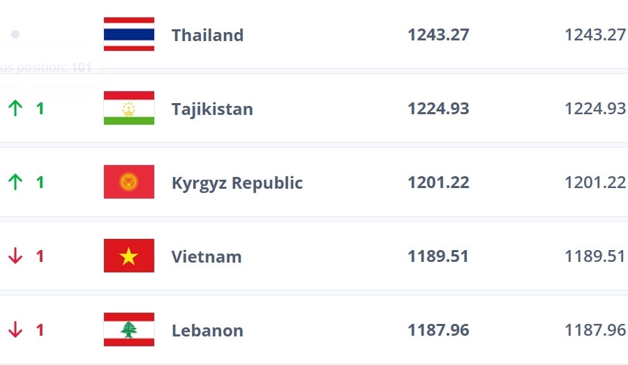 Tuyển Việt Nam tụt hạng FIFA tháng 1/2026: Khoảng cách 12 bậc với Thái Lan và bài toán tích lũy