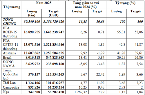 Việt Nam nhập khẩu hơn 30,5 triệu tấn quặng và khoáng sản trong năm 2025