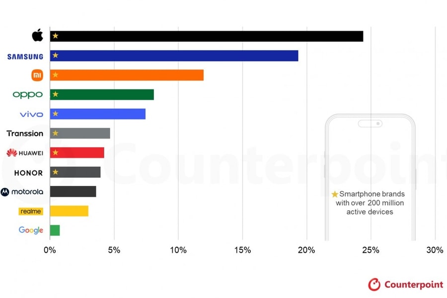 Apple dẫn đầu thị trường smartphone năm 2025: Cứ 4 máy đang hoạt động có 1 chiếc iPhone