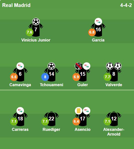 Tchouameni và Vinicius rực sáng, Real Madrid vượt qua Benfica vào vòng chính Champions League