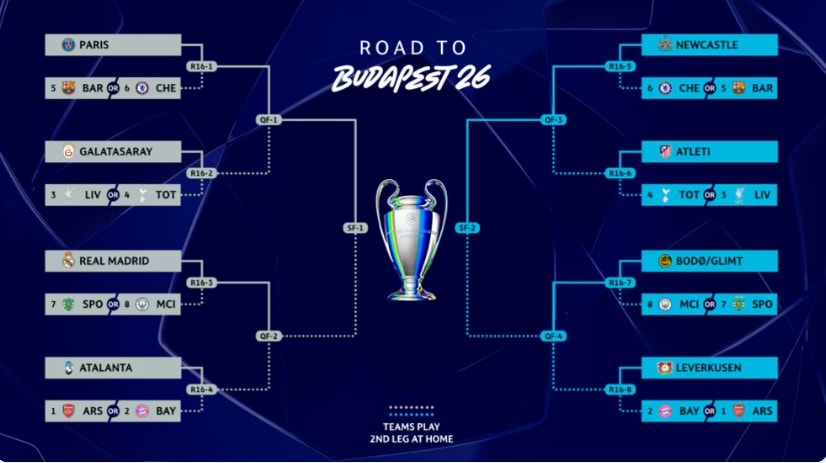 Bốc thăm vòng 1/8 Champions League 2025/26: Lộ diện sơ đồ tử thần đến chung kết Budapest