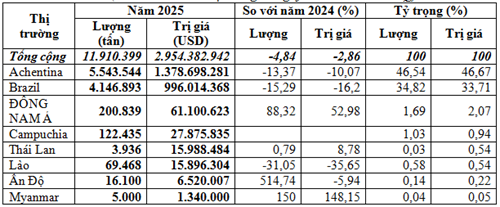 Nhập khẩu ngô năm 2025 giảm xuống 11,91 triệu tấn, giá trị đạt 2,95 tỷ USD