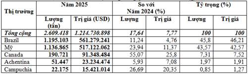 Việt Nam chi hơn 1,21 tỷ USD nhập khẩu đậu tương trong năm 2025