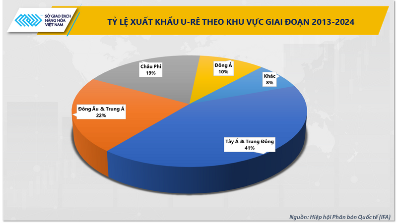 Giá phân bón thế giới tăng mạnh do nghẽn eo biển Hormuz, Urea đạt 674 USD mỗi tấn