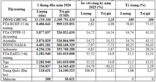 Việt Nam chi hơn 1,21 tỷ USD nhập khẩu than đá trong 2 tháng đầu năm 2026