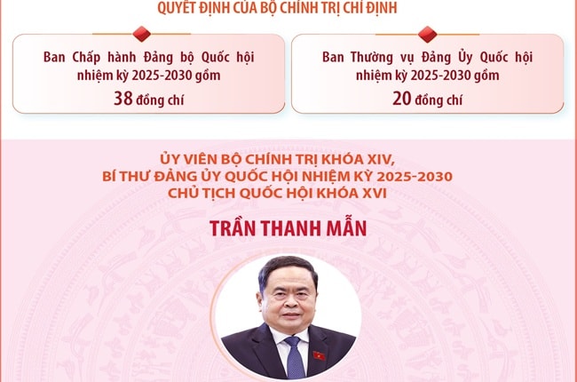 Đảng ủy Quốc hội nhiệm kỳ 2025 - 2030