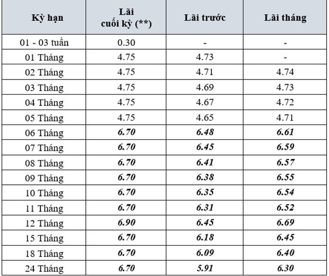 17 ngân hàng giảm lãi suất huy động, mức hạ cao nhất tới 1% mỗi năm