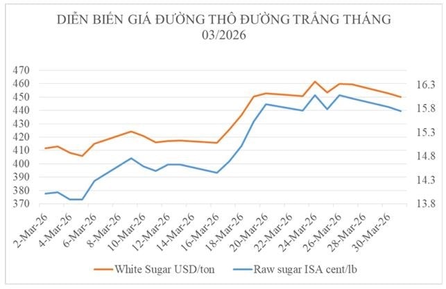 Giá đường thế giới tăng mạnh nhưng giá nội địa rơi xuống mức thấp nhất 3 năm