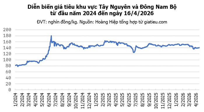 Giá hạt tiêu ngày 16/4/2026: Tăng phiên thứ ba liên tiếp lên mức 141.000 đồng/kg