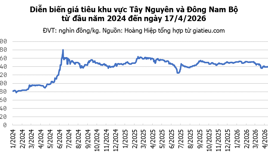 Giá tiêu hôm nay 17/4/2026: Giá trong nước đi ngang, tiêu Brazil giảm mạnh 150 USD