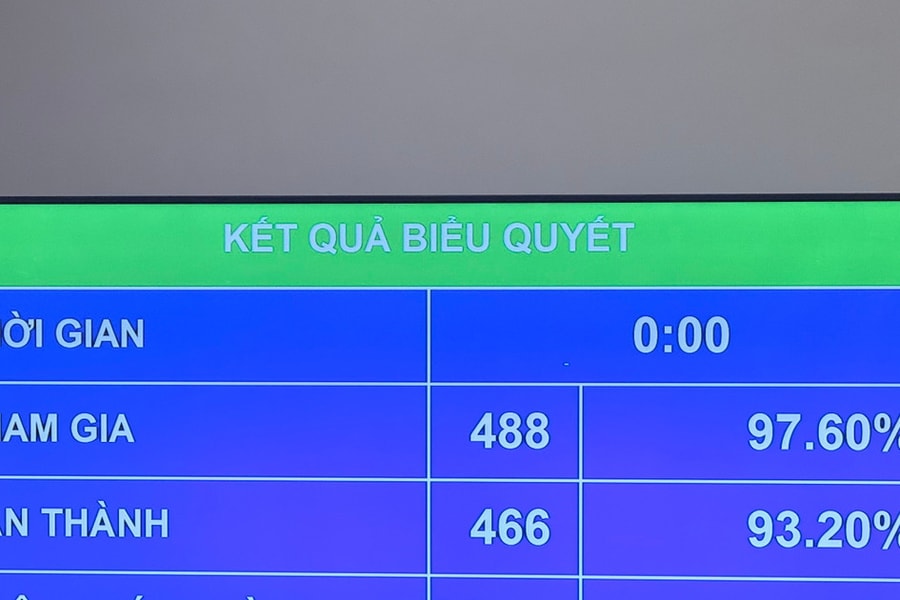 Quốc hội thông qua Luật sửa 4 luật về thuế, nâng mức doanh thu miễn thuế