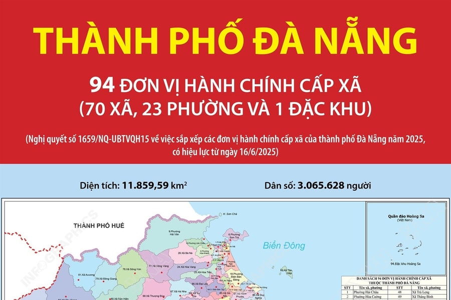 Phân loại 94 đơn vị hành chính cấp xã của thành phố Đà Nẵng