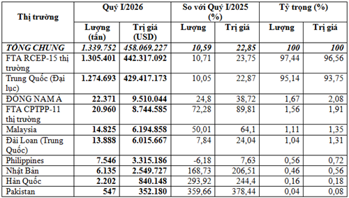 Xuất khẩu sắn quý I/2026 thu về gần 460 triệu USD, kim ngạch tăng trưởng hơn 22%