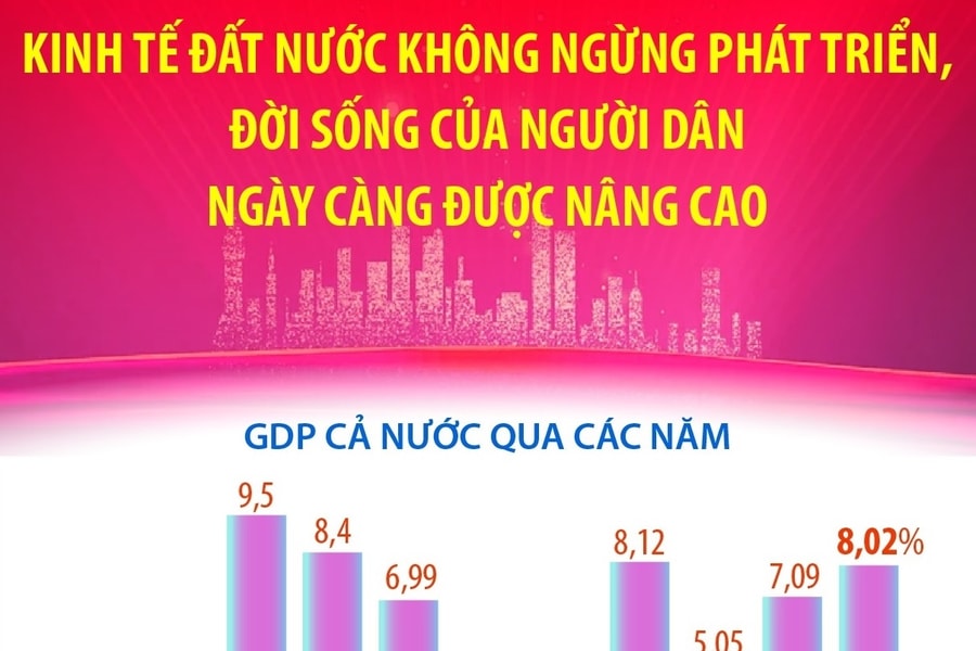 Kinh tế đất nước không ngừng phát triển, đời sống của người dân ngày càng được nâng cao