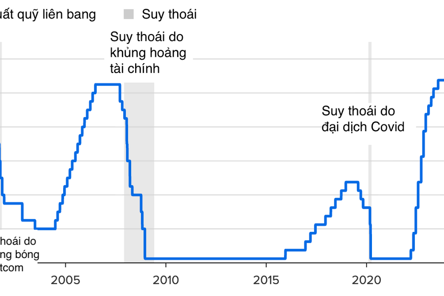 Fed giữ nguyên lãi suất 3,5-3,75% và sự chia rẽ hiếm thấy cuối nhiệm kỳ ông Powell