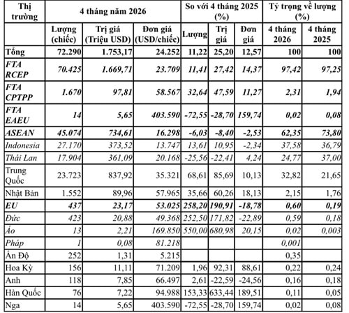 Nhập khẩu ô tô 4 tháng đầu năm 2026: Chi 1,75 tỷ USD, xe Trung Quốc tăng vọt